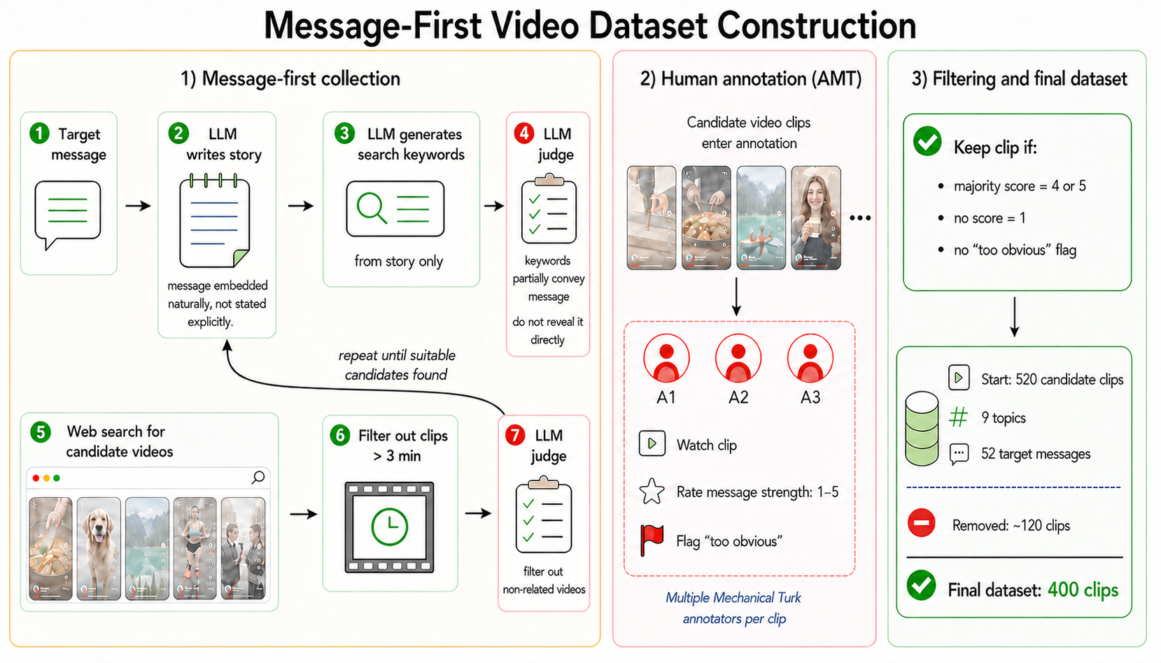 Overview of the message-first video dataset construction pipeline