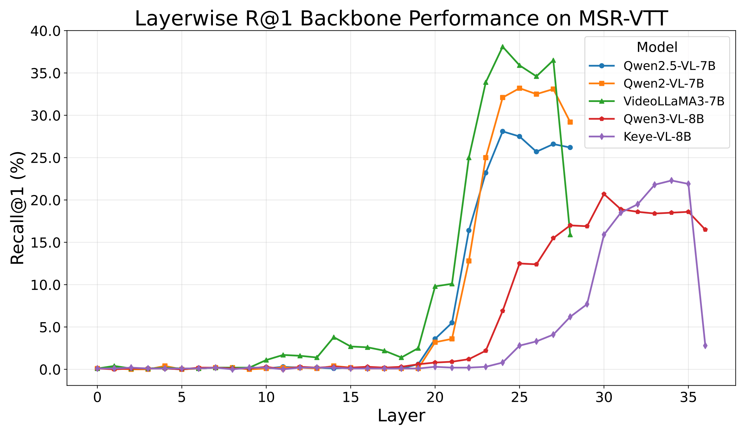 Layer-wise Recall@1 on MSR-VTT for zero-shot video embedding extraction across multiple MLLM backbones