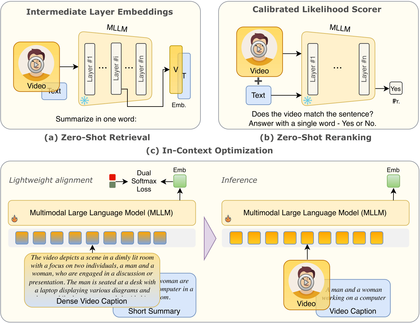 VidVec overview: (a) zero-shot retrieval from intermediate MLLM layers, (b) reranking via calibrated MLLM head, (c) in-context text-only optimization