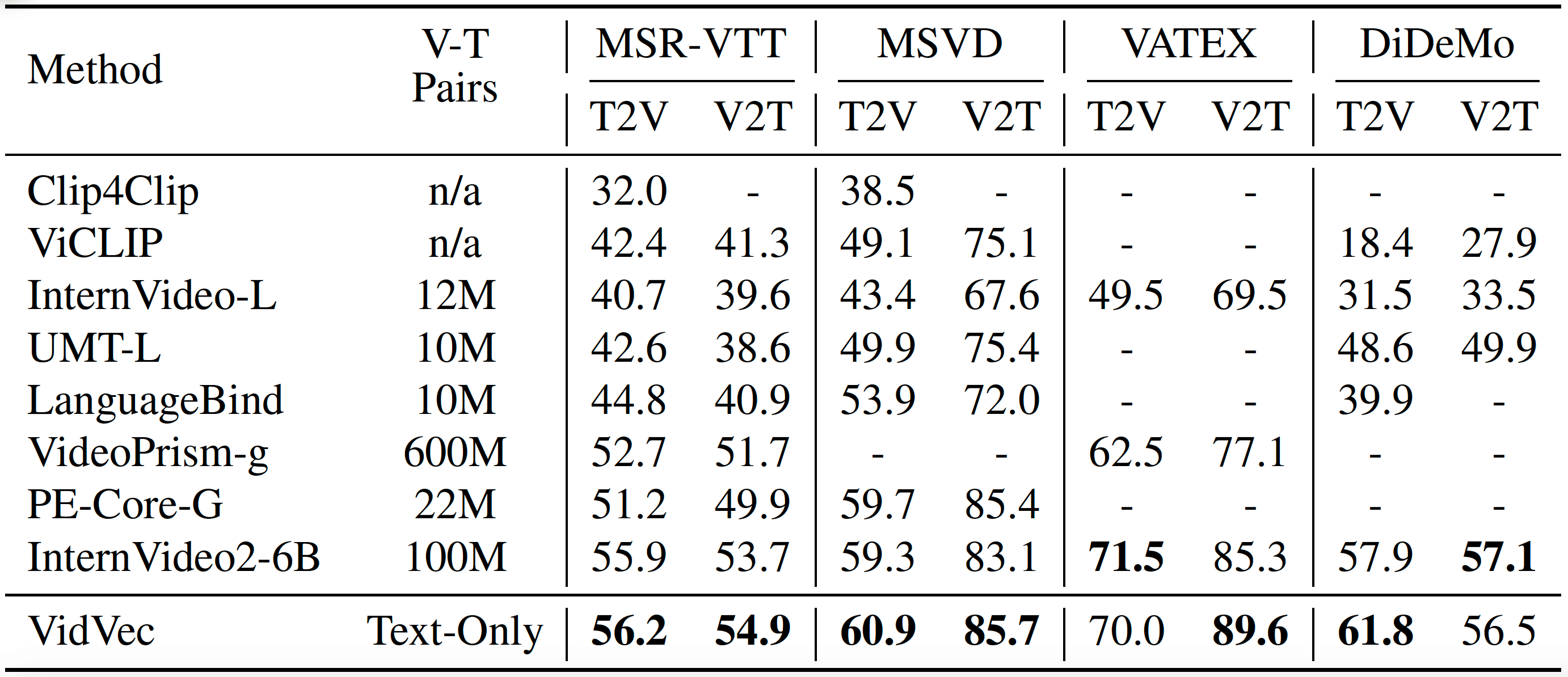 State-of-the-art comparison on video-text retrieval benchmarks
