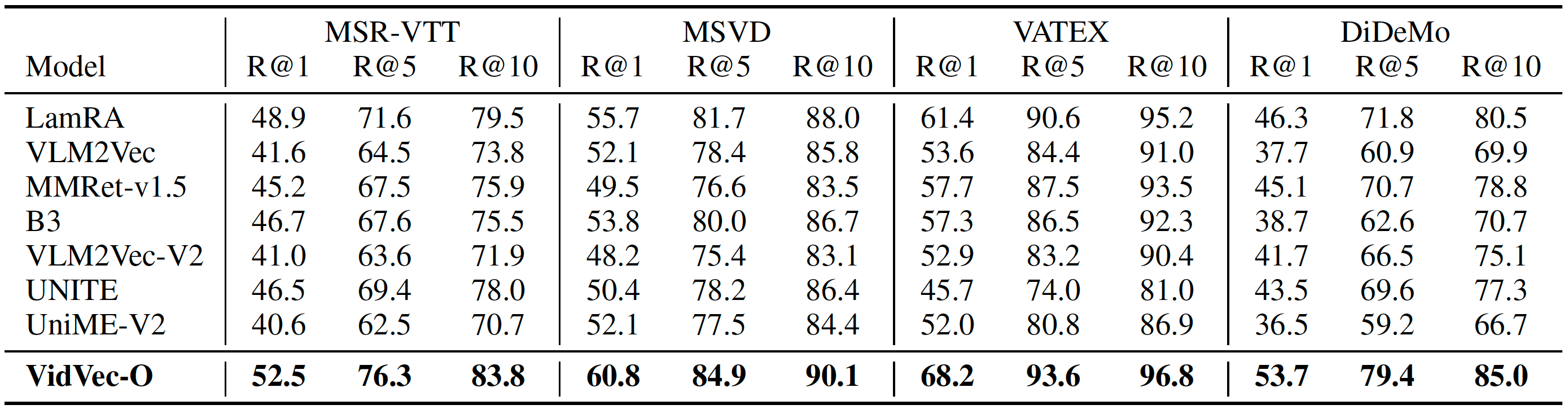 Text-to-Video retrieval results on MSR-VTT, MSVD, VATEX, and DiDeMo