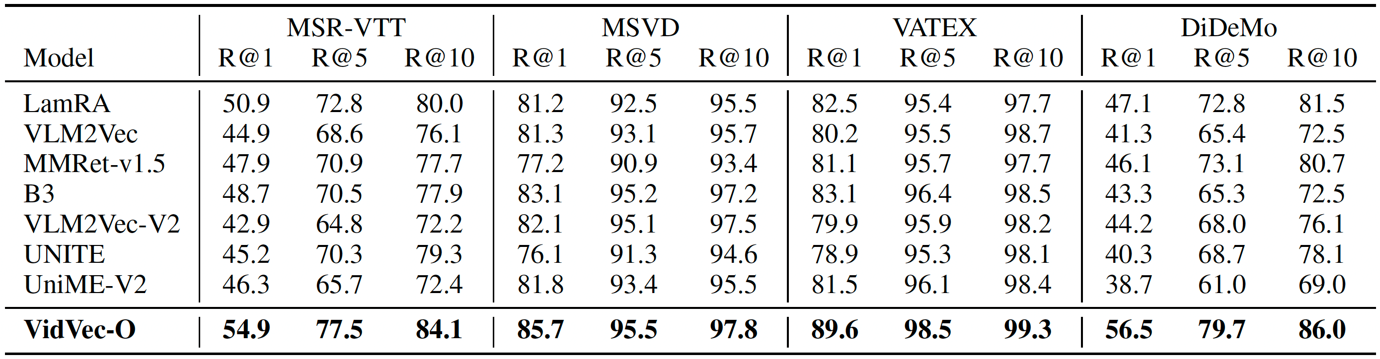 Video-to-Text retrieval results on MSR-VTT, MSVD, VATEX, and DiDeMo