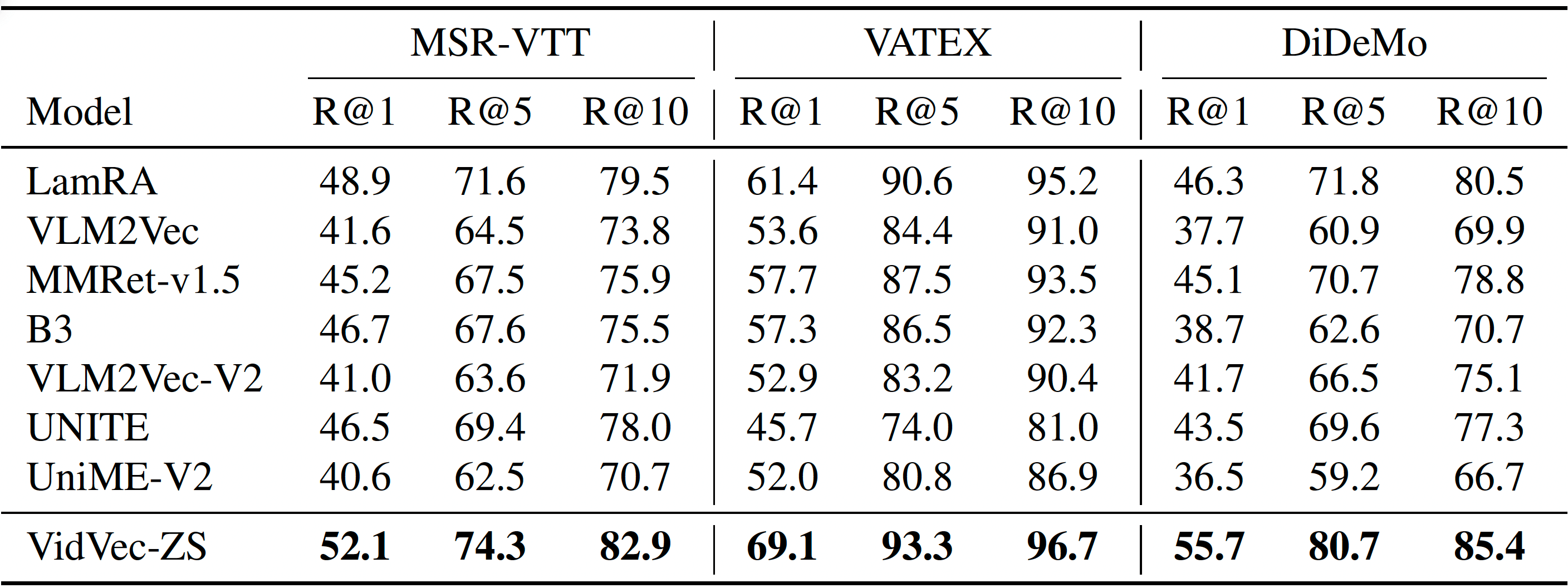 Zero-shot VidVec-ZS vs trained MLLM embedders: Text-to-Video retrieval results